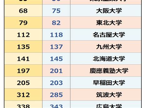 東北位2023|【2023年最新】THE 日本の大学ランキング上位200。